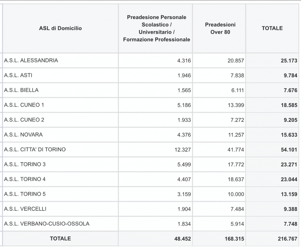 301.745 le dosi di vaccino contro il Covid dispensate in Piemonte. 4278 nella giornata di oggi, 18 febbraio